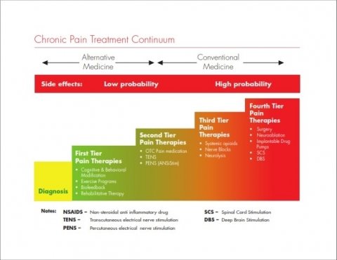 10 Tips To Relieve Chronic Pain - Axes Pt Blog